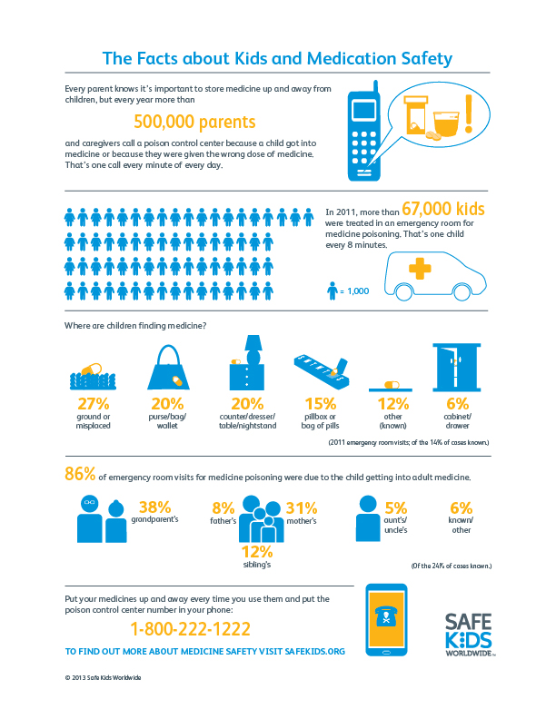 Safe Kids Worldwide Medication Safety Infographic